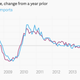 Image for article titled The 10 most important economic charts of the week